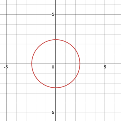 Figure 2. A graph of the equation x^2 + y^2 = 6